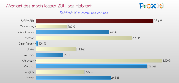 Montant des impôts locaux par Habitant pour SéREMPUY et les communes proches Comparaison des impôts locaux par habitant pour SéREMPUY et les communes voisines