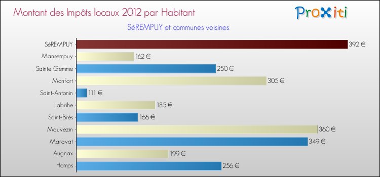 Montant des impôts locaux par Habitant pour SéREMPUY et les communes proches Comparaison des impôts locaux par habitant pour SéREMPUY et les communes voisines