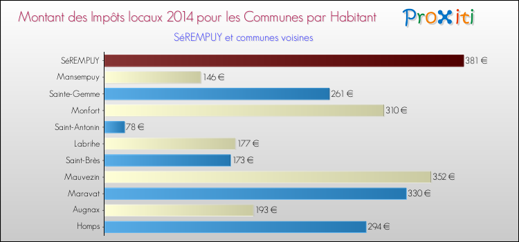 Montant des impôts locaux par Habitant pour SéREMPUY et les communes proches en 2014 Comparaison des impôts locaux par habitant pour SéREMPUY et les communes voisines en 2014