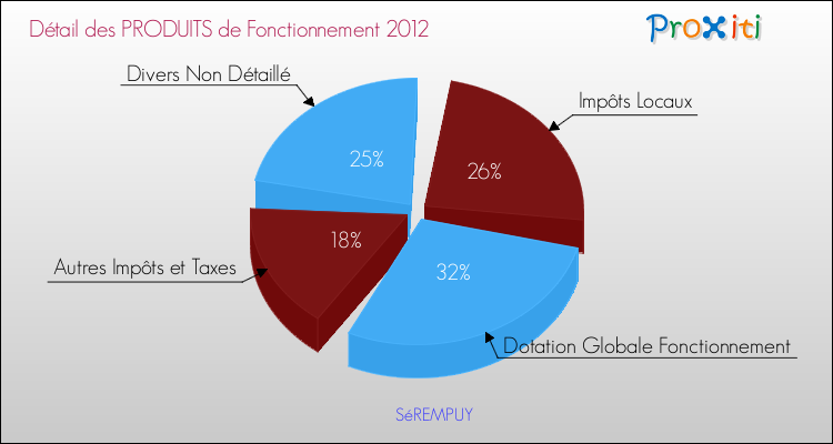 Décomposition du Budget de Fonctionnement 2012 de la commune de SéREMPUY Budget de Fonctionnement 2012 pour la commune de SéREMPUY