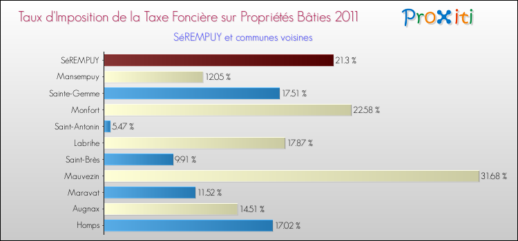 Taux d'imposition de la taxe foncière sur le bati 2011 pour SéREMPUY et les communes proches Comparaison des taux d'imposition de la taxe foncière sur le bati 2011 pour SéREMPUY et les communes voisines