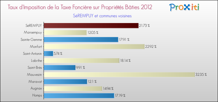 Taux d'imposition de la taxe foncière sur le bati 2012 pour SéREMPUY et les communes proches Comparaison des taux d'imposition de la taxe foncière sur le bati 2012 pour SéREMPUY et les communes voisines