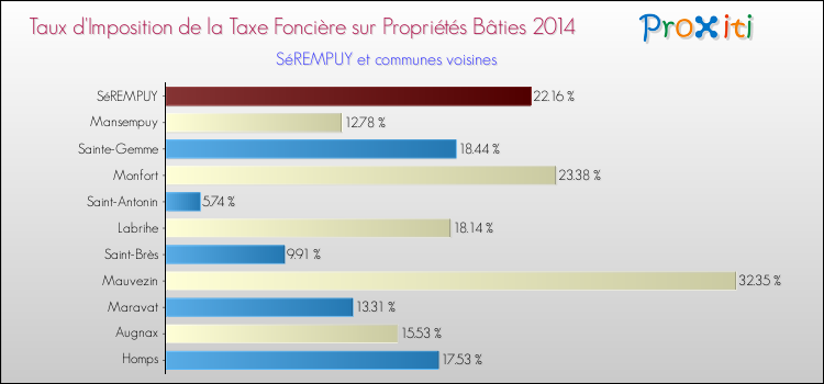 Taux d'imposition de la taxe foncière sur le bati 2014 pour SéREMPUY et les communes proches Comparaison des taux d'imposition de la taxe foncière sur le bati 2014 pour SéREMPUY et les communes voisines