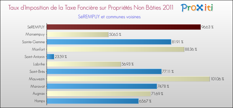 Taux d'imposition de la taxe foncière sur les immeubles et terrains non batis 2011 pour SéREMPUY et les communes proches Comparaison des taux d'imposition de la taxe foncière sur les immeubles et terrains non batis 2011 pour SéREMPUY et les communes voisines