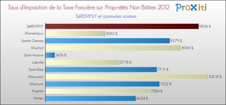 Taux d'imposition de la taxe foncière sur les immeubles et terrains non batis 2012 pour SéREMPUY et les communes proches Comparaison des taux d'imposition de la taxe foncière sur les immeubles et terrains non batis 2012 pour SéREMPUY et les communes voisines
