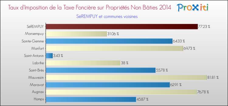 Taux d'imposition de la taxe foncière sur les immeubles et terrains non batis 2014 pour SéREMPUY et les communes proches Comparaison des taux d'imposition de la taxe foncière sur les immeubles et terrains non batis 2014 pour SéREMPUY et les communes voisines