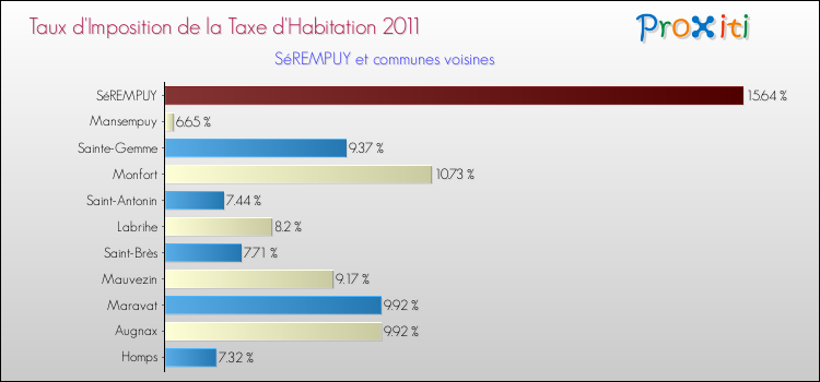 Taux d'imposition de la taxe d'habitation 2011 pour SéREMPUY et les communes proches Comparaison des taux d'imposition de la taxe d'habitation 2011 pour SéREMPUY et les communes voisines