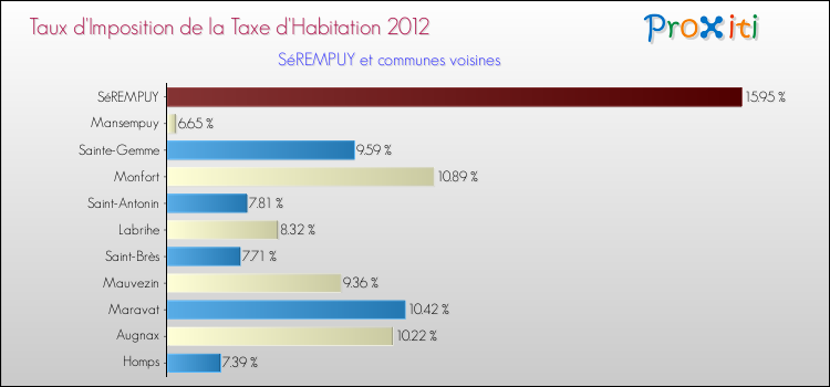 Taux d'imposition de la taxe d'habitation 2012 pour SéREMPUY et les communes proches Comparaison des taux d'imposition de la taxe d'habitation 2012 pour SéREMPUY et les communes voisines