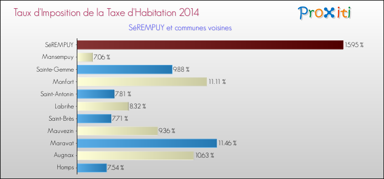 Taux d'imposition de la taxe d'habitation 2014 pour SéREMPUY et les communes proches Comparaison des taux d'imposition de la taxe d'habitation 2014 pour SéREMPUY et les communes voisines