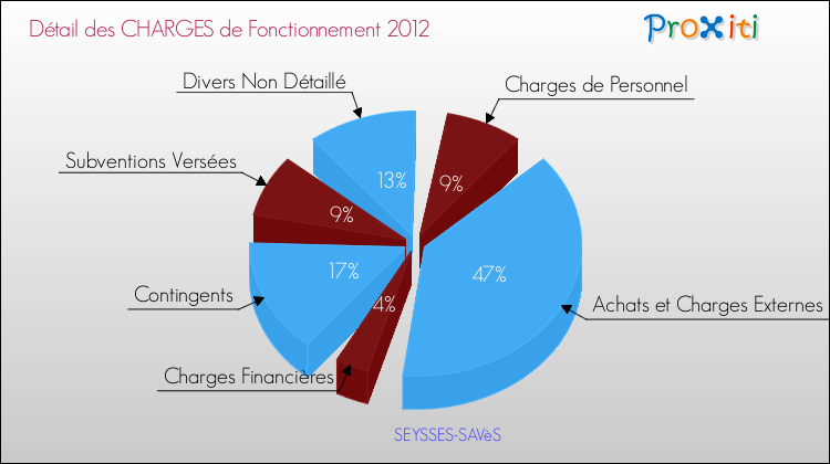 Décomposition des Charges de Fonctionnement 2012 de la commune de SEYSSES-SAVèS Charges de Fonctionnement 2012 pour la commune de SEYSSES-SAVèS