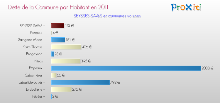 Dette par habitant de la commune en 2011 pour SEYSSES-SAVèS et les communes proches Comparaison de la dette par habitant de la commune en 2011 pour SEYSSES-SAVèS et les communes voisines