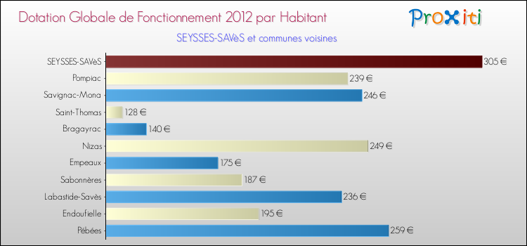 Montant des dotations globales de fonctionnement DGF par Habitant pour SEYSSES-SAVèS et les communes proches Comparaison des des dotations globales de fonctionnement DGF par habitant pour SEYSSES-SAVèS et les communes voisines