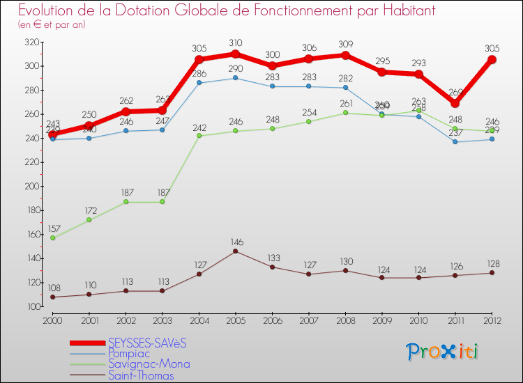 Evolution et montant de la dotation globale de fonctionnement par Habitant pour SEYSSES-SAVèS et les communes proches Comparaison des dotations globales de fonctionnement par habitant pour SEYSSES-SAVèS et les communes voisines