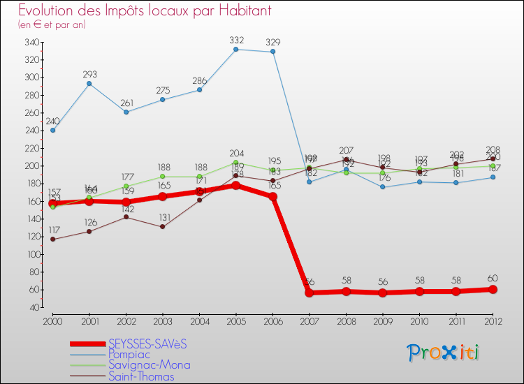 Evolution et montant des impôts locaux par Habitant pour SEYSSES-SAVèS et les communes proches Comparaison des impôts locaux par habitant pour SEYSSES-SAVèS et les communes voisines