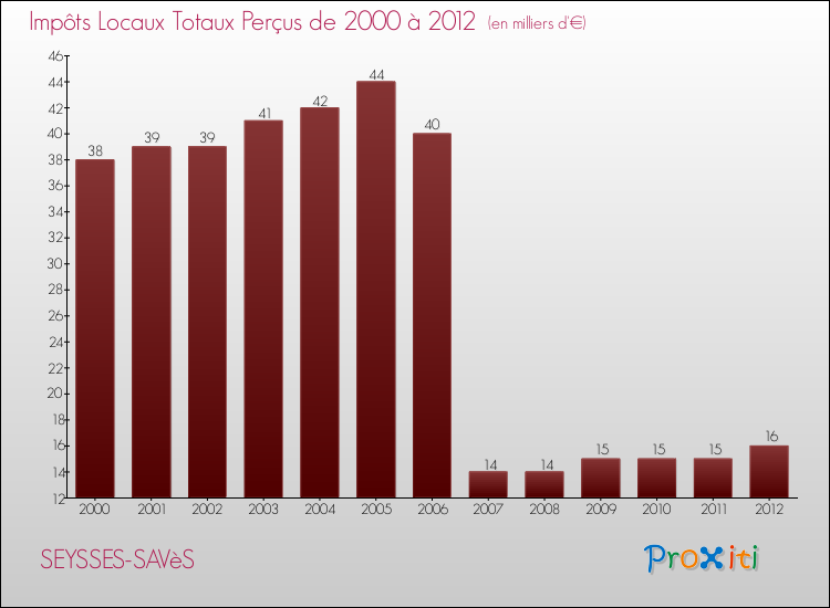 Evolution des Impôts Locaux pour la commune de SEYSSES-SAVèS de 2000 à 2012 Evolution des Impôts Locaux pour SEYSSES-SAVèS de 2000 à 2012