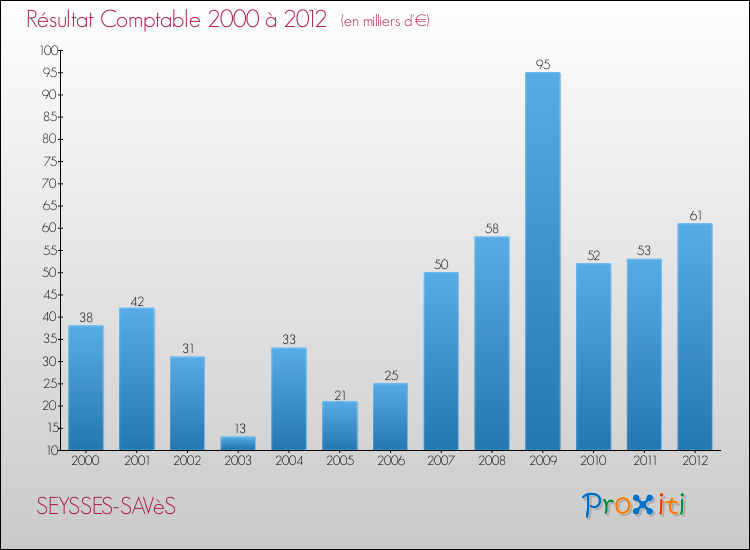 Evolution du résultat comptable pour la commune de SEYSSES-SAVèS de 2000 à 2012 Evolution du résultat comptable pour SEYSSES-SAVèS de 2000 à 2012