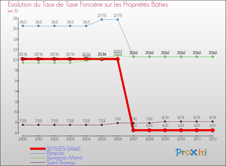 Evolution du taux de la taxe foncière sur le bati pour SEYSSES-SAVèS et les communes proches de 2000 à 2012 Comparaison des taux de taxe foncière sur le bati pour SEYSSES-SAVèS et les communes voisines de 2000 à 2012