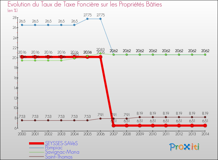Evolution du taux de la taxe foncière sur le bati pour SEYSSES-SAVèS et les communes proches de 2000 à 2014 Comparaison des taux de taxe foncière sur le bati pour SEYSSES-SAVèS et les communes voisines de 2000 à 2014