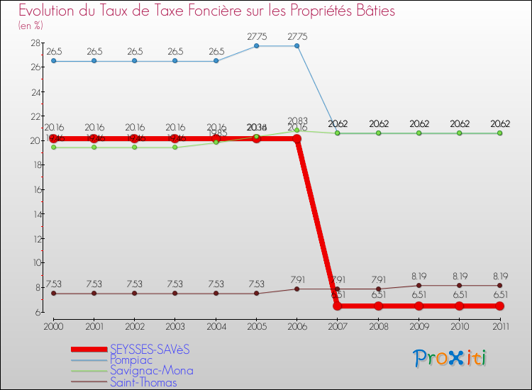 Evolution du taux de la taxe foncière sur le bati pour SEYSSES-SAVèS et les communes proches Comparaison des taux de taxe foncière sur le bati pour SEYSSES-SAVèS et les communes voisines