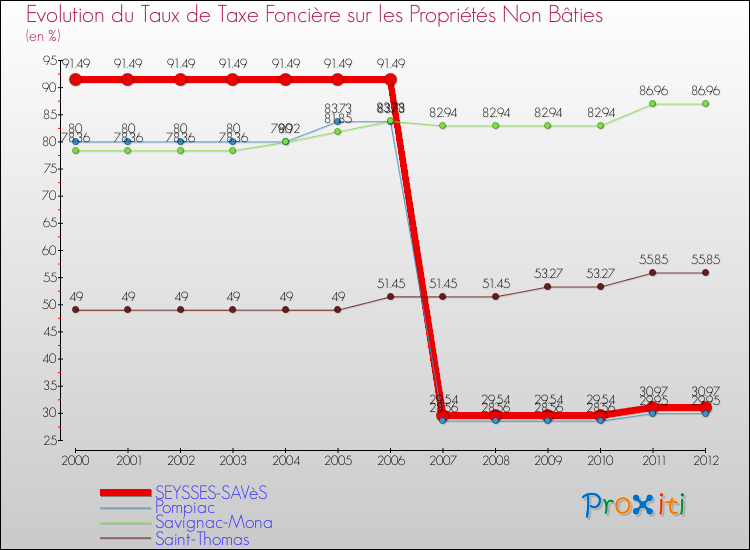 Evolution du taux de la taxe foncière sur les immeubles et terrains non batis pour SEYSSES-SAVèS et les communes proches de 2000 à 2012 Comparaison des taux de la taxe foncière sur les immeubles et terrains non batis pour SEYSSES-SAVèS et les communes voisines de 2000 à 2012