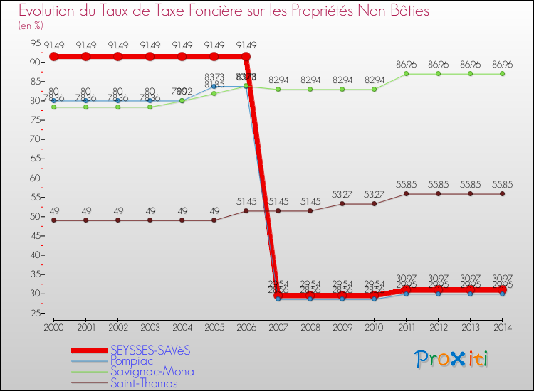 Evolution du taux de la taxe foncière sur les immeubles et terrains non batis pour SEYSSES-SAVèS et les communes proches de 2000 à 2014 Comparaison des taux de la taxe foncière sur les immeubles et terrains non batis pour SEYSSES-SAVèS et les communes voisines de 2000 à 2014