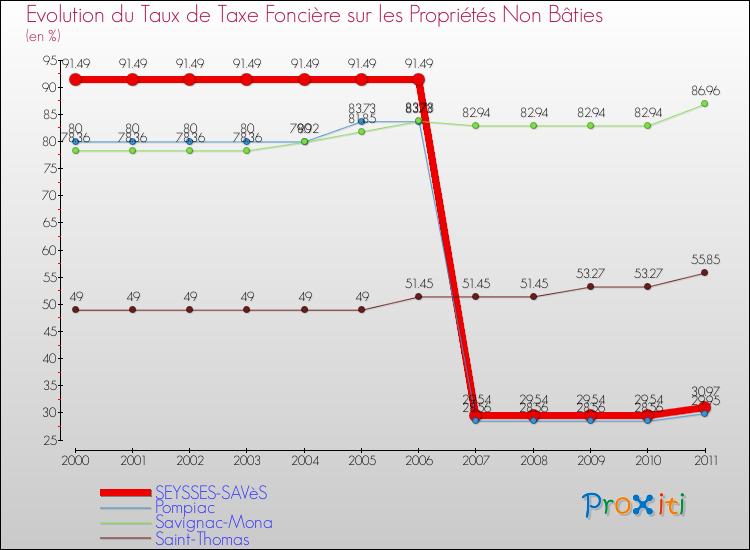 Evolution du taux de la taxe foncière sur les immeubles et terrains non batis pour SEYSSES-SAVèS et les communes proches Comparaison des taux de la taxe foncière sur les immeubles et terrains non batis pour SEYSSES-SAVèS et les communes voisines