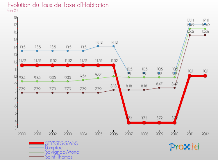 Evolution du taux de la taxe d'habitation pour SEYSSES-SAVèS et les communes proches Comparaison des taux de la taxe d'habitation pour SEYSSES-SAVèS et les communes voisines