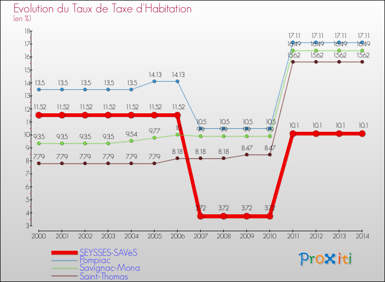 Evolution du taux de la taxe d'habitation pour SEYSSES-SAVèS et les communes proches de 2000 à 2014 Comparaison des taux de la taxe d'habitation pour SEYSSES-SAVèS et les communes voisines de 2000 à 2014