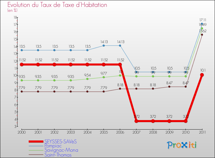 Evolution du taux de la taxe d'habitation pour SEYSSES-SAVèS et les communes proches Comparaison des taux de la taxe d'habitation pour SEYSSES-SAVèS et les communes voisines