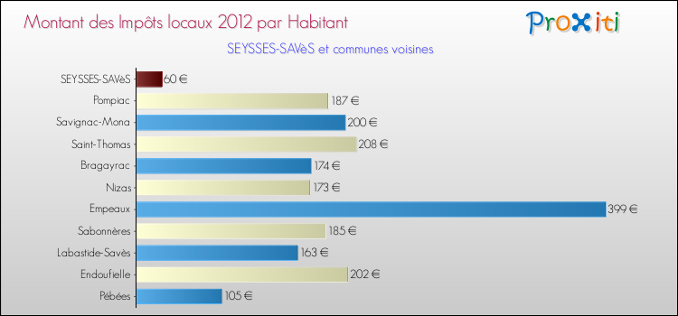 Montant des impôts locaux par Habitant pour SEYSSES-SAVèS et les communes proches Comparaison des impôts locaux par habitant pour SEYSSES-SAVèS et les communes voisines