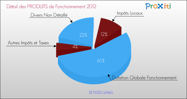 Décomposition du Budget de Fonctionnement 2012 de la commune de SEYSSES-SAVèS Budget de Fonctionnement 2012 pour la commune de SEYSSES-SAVèS
