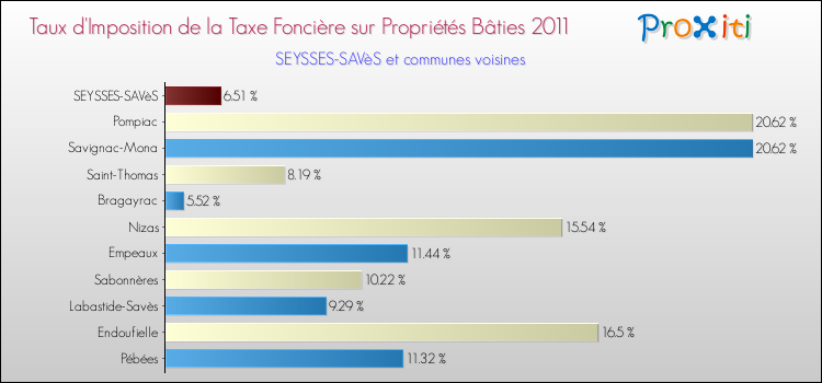Taux d'imposition de la taxe foncière sur le bati 2011 pour SEYSSES-SAVèS et les communes proches Comparaison des taux d'imposition de la taxe foncière sur le bati 2011 pour SEYSSES-SAVèS et les communes voisines