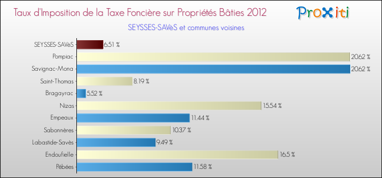 Taux d'imposition de la taxe foncière sur le bati 2012 pour SEYSSES-SAVèS et les communes proches Comparaison des taux d'imposition de la taxe foncière sur le bati 2012 pour SEYSSES-SAVèS et les communes voisines