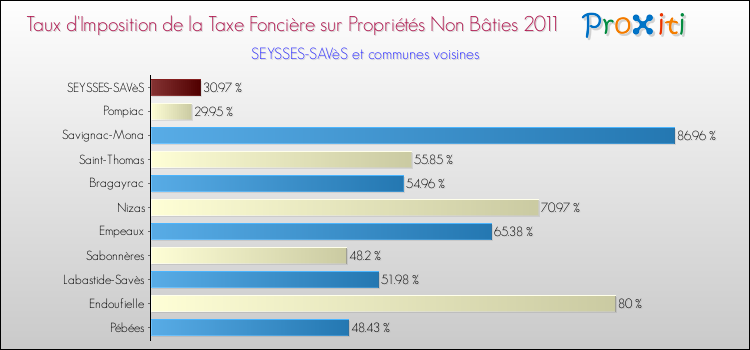Taux d'imposition de la taxe foncière sur les immeubles et terrains non batis 2011 pour SEYSSES-SAVèS et les communes proches Comparaison des taux d'imposition de la taxe foncière sur les immeubles et terrains non batis 2011 pour SEYSSES-SAVèS et les communes voisines