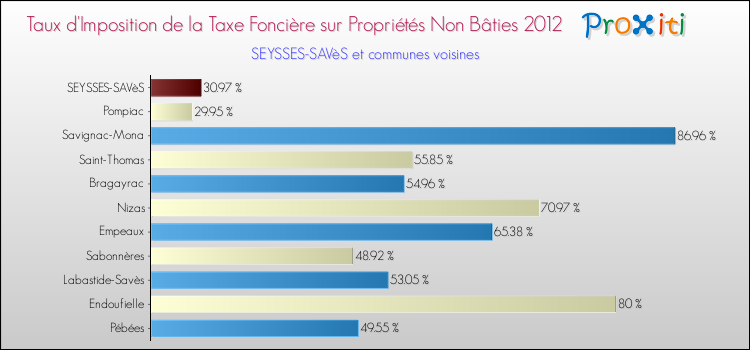 Taux d'imposition de la taxe foncière sur les immeubles et terrains non batis 2012 pour SEYSSES-SAVèS et les communes proches Comparaison des taux d'imposition de la taxe foncière sur les immeubles et terrains non batis 2012 pour SEYSSES-SAVèS et les communes voisines