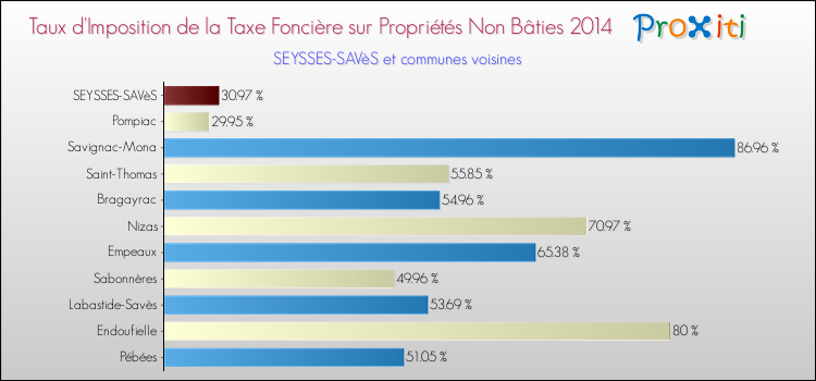 Taux d'imposition de la taxe foncière sur les immeubles et terrains non batis 2014 pour SEYSSES-SAVèS et les communes proches Comparaison des taux d'imposition de la taxe foncière sur les immeubles et terrains non batis 2014 pour SEYSSES-SAVèS et les communes voisines