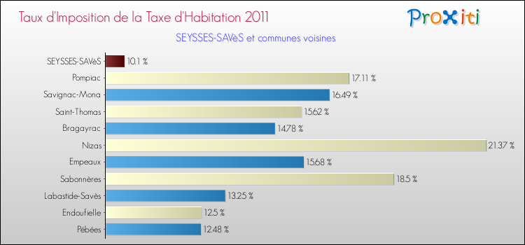 Taux d'imposition de la taxe d'habitation 2011 pour SEYSSES-SAVèS et les communes proches Comparaison des taux d'imposition de la taxe d'habitation 2011 pour SEYSSES-SAVèS et les communes voisines