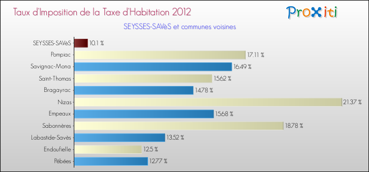 Taux d'imposition de la taxe d'habitation 2012 pour SEYSSES-SAVèS et les communes proches Comparaison des taux d'imposition de la taxe d'habitation 2012 pour SEYSSES-SAVèS et les communes voisines