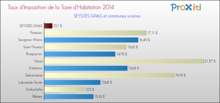 Taux d'imposition de la taxe d'habitation 2014 pour SEYSSES-SAVèS et les communes proches Comparaison des taux d'imposition de la taxe d'habitation 2014 pour SEYSSES-SAVèS et les communes voisines