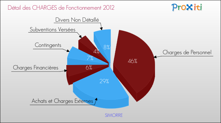 Décomposition des Charges de Fonctionnement 2012 de la commune de SIMORRE Charges de Fonctionnement 2012 pour la commune de SIMORRE