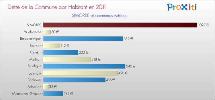 Dette par habitant de la commune en 2011 pour SIMORRE et les communes proches Comparaison de la dette par habitant de la commune en 2011 pour SIMORRE et les communes voisines
