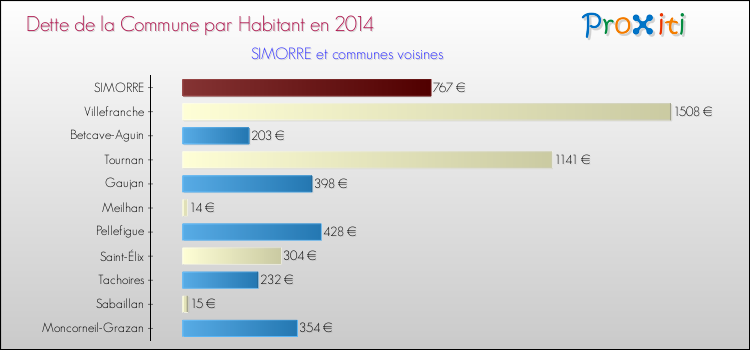 Dette par habitant de la commune en 2014 pour SIMORRE et les communes proches Comparaison de la dette par habitant de la commune en 2014 pour SIMORRE et les communes voisines