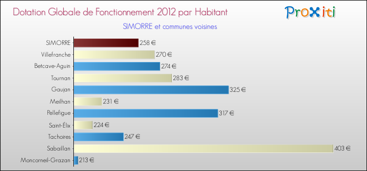 Montant des dotations globales de fonctionnement DGF par Habitant pour SIMORRE et les communes proches Comparaison des des dotations globales de fonctionnement DGF par habitant pour SIMORRE et les communes voisines