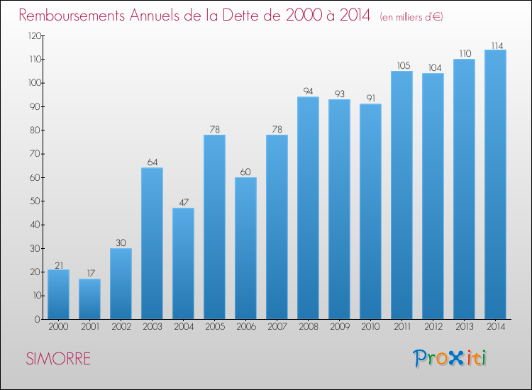Evolution de l'annuité de la dette pour la commune de SIMORRE de 2000 à 2014 Annuités de la dette pour SIMORRE de 2000 à 2014