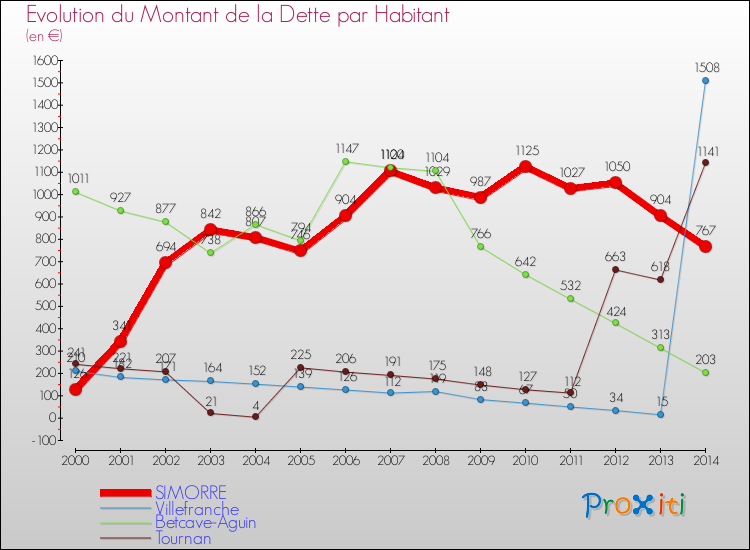 Evolution de la dette par habitant pour la commune de SIMORRE et les communes proches de 2000 à 2014 Comparaison de la dette par habitant pour SIMORRE et les communes voisines de 2000 à 2014