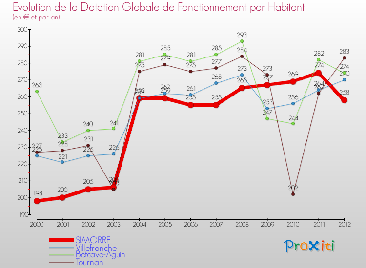 Evolution et montant de la dotation globale de fonctionnement par Habitant pour SIMORRE et les communes proches Comparaison des dotations globales de fonctionnement par habitant pour SIMORRE et les communes voisines