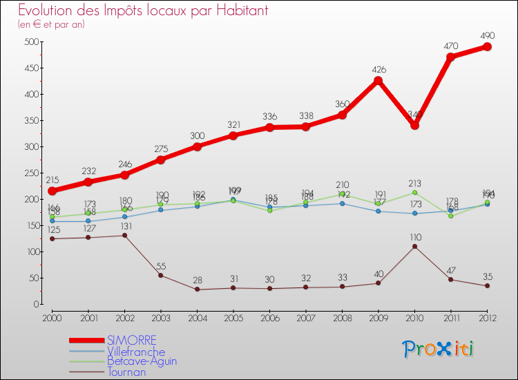 Evolution et montant des impôts locaux par Habitant pour SIMORRE et les communes proches Comparaison des impôts locaux par habitant pour SIMORRE et les communes voisines