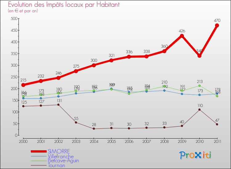 Evolution et montant des impôts locaux par Habitant pour SIMORRE et les communes proches Comparaison des impôts locaux par habitant pour SIMORRE et les communes voisines