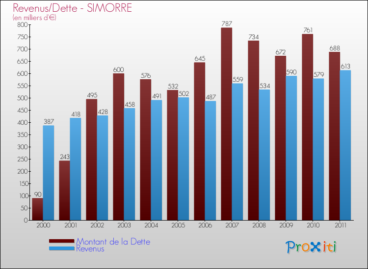 Evolution comparée de la dette et des revenus pour la commune de SIMORRE de 2000 à 2011 Comparaison de la dette et des revenus pour SIMORRE de 2000 à 2011
