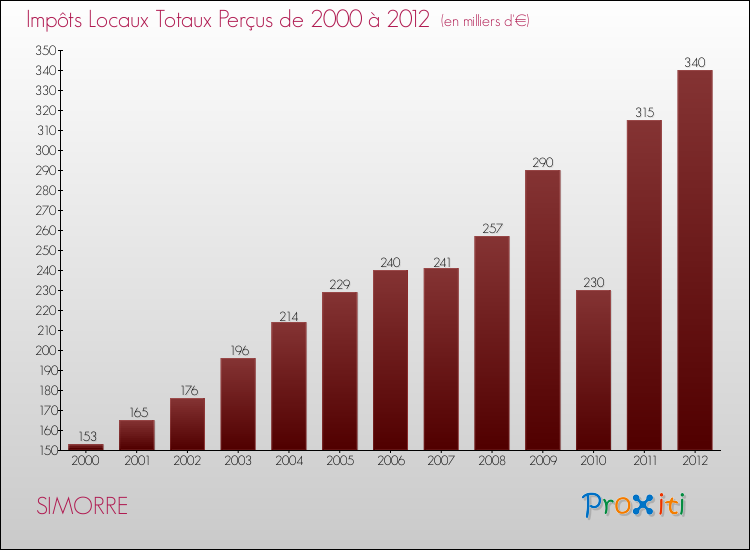 Evolution des Impôts Locaux pour la commune de SIMORRE de 2000 à 2012 Evolution des Impôts Locaux pour SIMORRE de 2000 à 2012